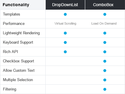 DropDownList and ComboBox comparison